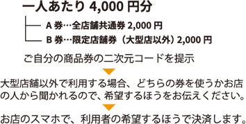 一人あたり4,000円分 A券：全店舗共通券2,000円、B券：限定店舗券（大型店以外）2,000円